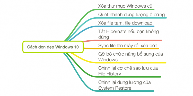 Cách dọn dẹp Windows 10 hiệu quả nhất